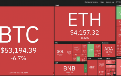 Price analysis 12/3: BTC, ETH, BNB, SOL, ADA, XRP, DOT, DOGE, LUNA, AVAX