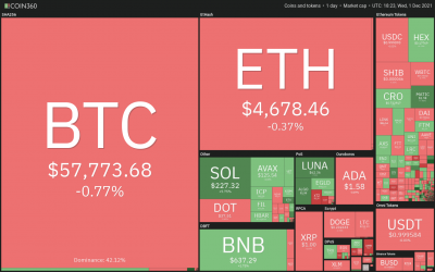 Price analysis 12/1: BTC, ETH, BNB, SOL, ADA, XRP, DOT, DOGE, AVAX, SHIB