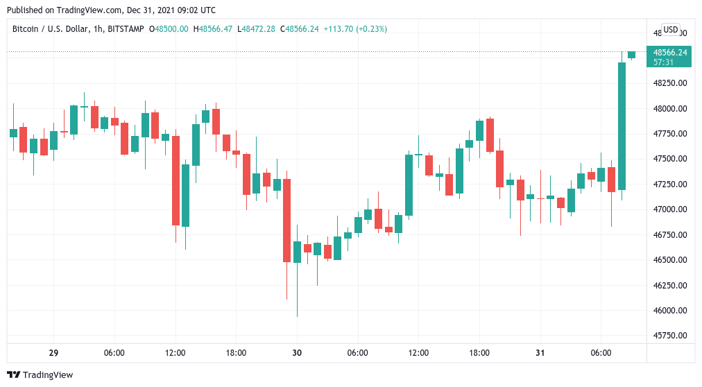 Bitcoin gains $1.5K in under an hour as BTC price erases days of downtrend