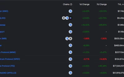 Terra Becomes Second-Largest DeFi Protocol Surpassing Binance Smart Chain