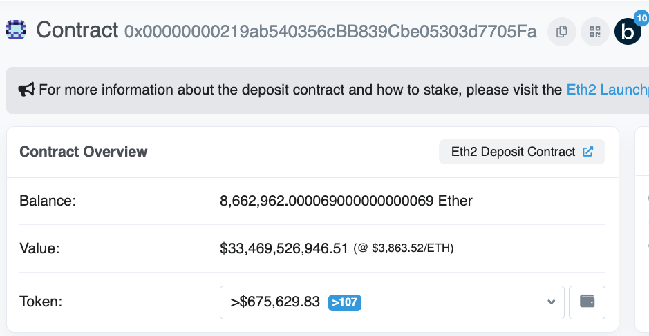 $33.5 billion worth of ETH ‘trapped’ in largest Ethereum contract