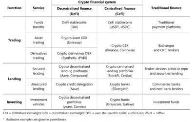 Bank of International Settlement calls the rise of decentralized finance ‘an illusion’ in latest quarterly review