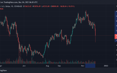 El Salvador stacks 150 Bitcoin after BTC price crashes below $50k