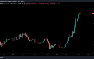 Stacks Network’s STX Token Jumps 50% While Bitcoin Struggles Amid Seesawing Fed Rate-Hike Bets