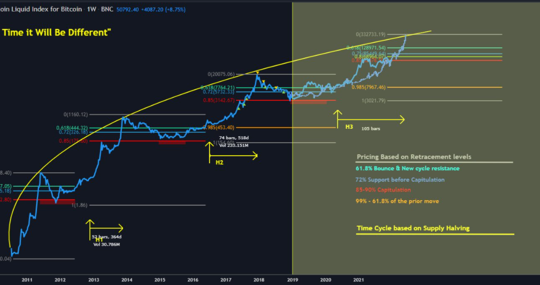 Bitcoin can hit $333K ‘parabolically’ if this BTC price fractal plays out