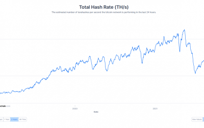 Bitcoin hash rate returns to all-time high levels