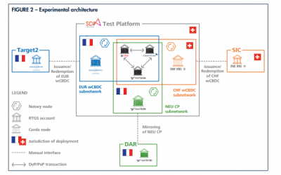 Central Banks of France and Switzerland announce successful trial of digital Euro, Swiss Franc