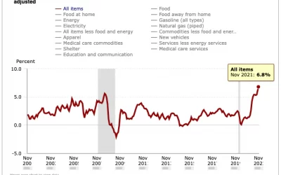 US Inflation Rate Surges to 6.8% in November, a 4-Decade High; Bitcoin Jumps