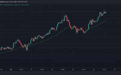 DeFi Value on Terra Surges to Record $21B as LUNA Tops $100