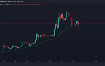 ConstitutionDAO Tokens (Yes They’re Still Trading) See Wild Session With $9M Liquidations