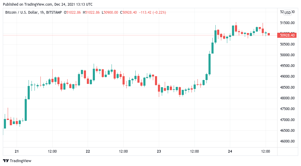 Bitcoin ‘Santa rally’ pauses at $51.5K as funds bet on a sub-$60K BTC price for January 2022