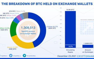 Just 1.3 million Bitcoin left circulating on crypto exchanges