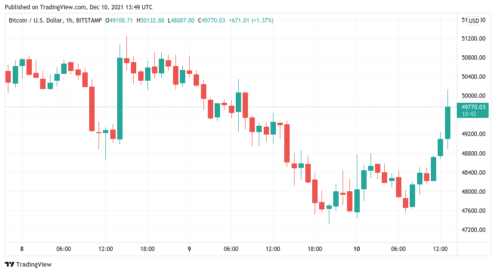 Bitcoin jumps past $50K as US CPI data shows highest inflation in nearly 40 years