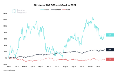 What BTC price slump? Bitcoin outperforms stocks and gold for 3rd year in a row