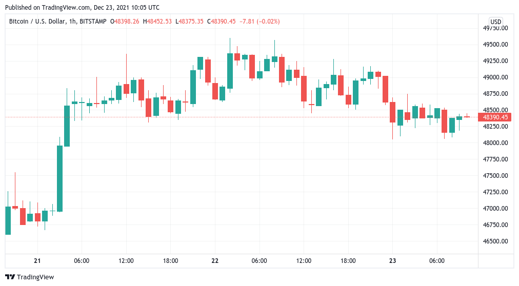 Bitcoin price flatlines as XRP hits $1 with ‘massive’ altcoin move set for 2022