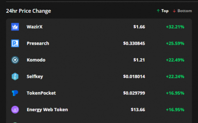 WazirX, Presearch and Komodo rally after data shows a surge in user activity