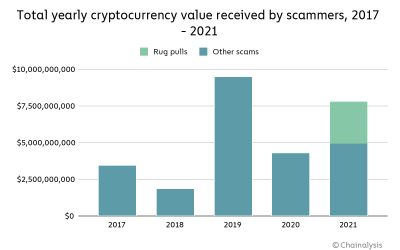 Beware of sophisticated scams and rug pulls, as thugs target crypto users