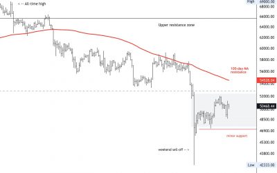 Bitcoin Rangebound Above $46K Support; Resistance at $55K