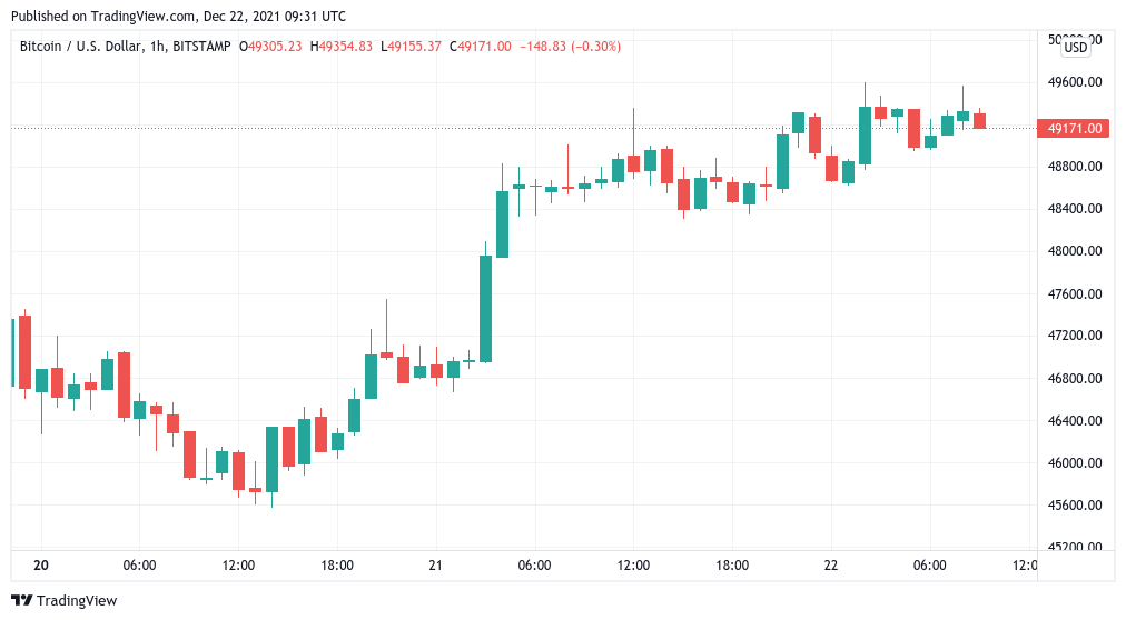 Bitcoin nears $50K — Here are the BTC price levels to watch next