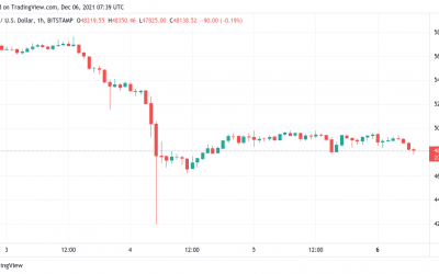 BTC sentiment ‘comparable to a funeral’ — 5 things to watch in Bitcoin this week