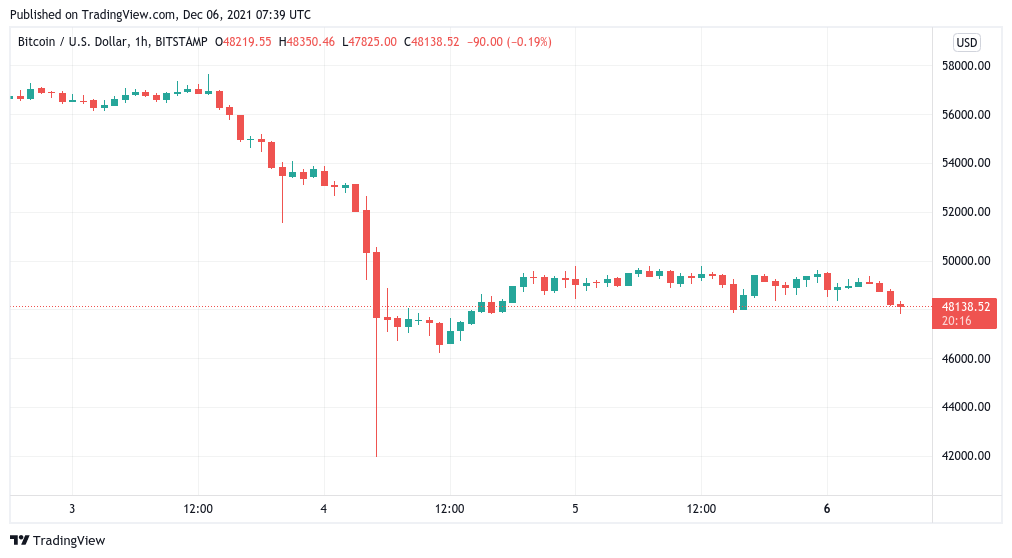 BTC sentiment ‘comparable to a funeral’ — 5 things to watch in Bitcoin this week