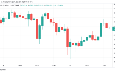 Bitcoin gains after $46K drop as ‘bottoming out’ continues into 2022