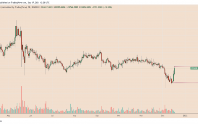 YFI price gains 46% in just four days after Yearn Finance’s $7.5M buyback