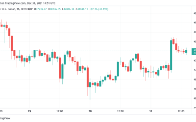 Bitcoin holds $48K as final Wall Street session caps 60% YTD gains for BTC