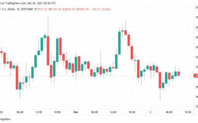 Bitcoin tests traders’ nerves as analyst reissues $400K BTC price forecast