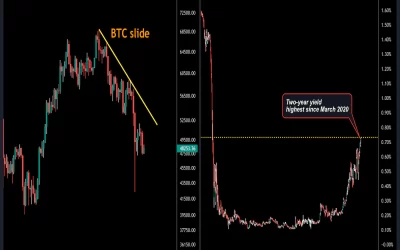 Bitcoin Under Pressure, Two-Year Treasury Yield Rises to 21-Month High as US Inflation Report Looms