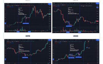 Bitcoin’s Decline Suggests Fed’s Hawkish Policy Shift is Priced in