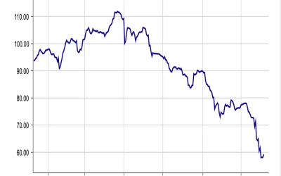 Blame the Bitcoin Bond? El Salvador’s Dollar-Denominated Debt Slides