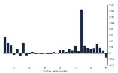 Digital Asset Funds Hit by Record $142M of Outflows