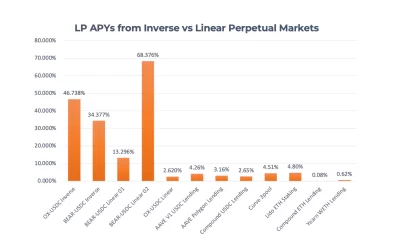 Deriving High Yields From Decentralized Derivative Markets