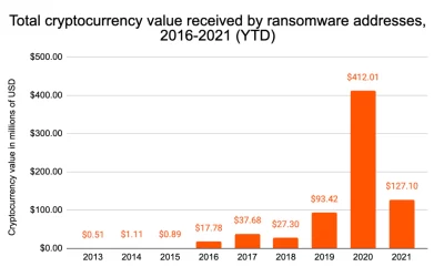 State of Crypto: Ransomware Is a Crypto Problem