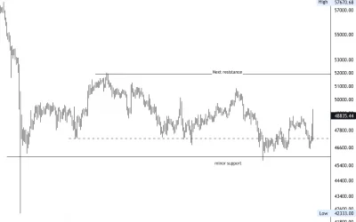 Bitcoin Rises Toward $50K; Resistance Seen Around $52K