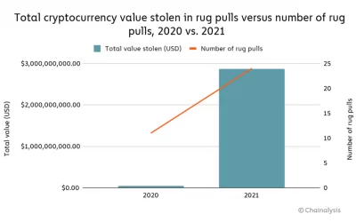 DeFi ‘Rug Pull’ Scams Pulled In $2.8B This Year: Chainalysis