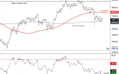 Bitcoin Oversold Near $46K Support; Resistance at $55K