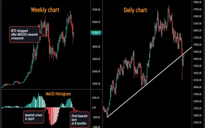 Bitcoin Technical Indicator Suggests Low Probability of ‘Santa Rally’