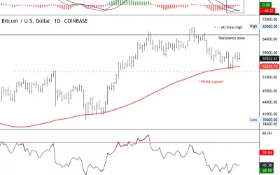 Bitcoin Rangebound Between $55K Support and $60K Resistance