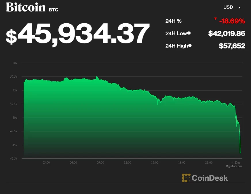 Bitcoin Drops $9K in an Hour