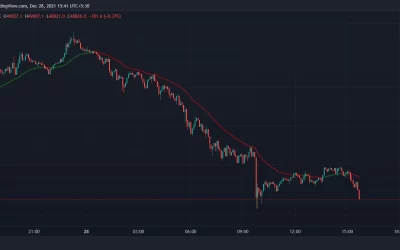 Crypto Futures See $300M in Losses After Spot Market Drops