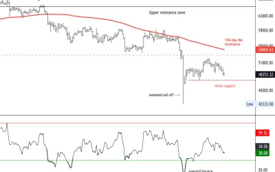 Bitcoin Drops Below $50K; Support Between $43K-$45K