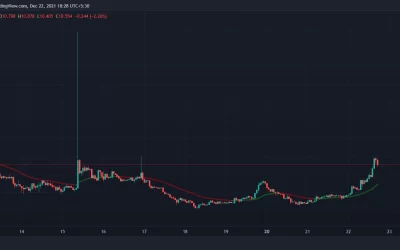 NEAR Token Jumps Over 20% After UST Integration