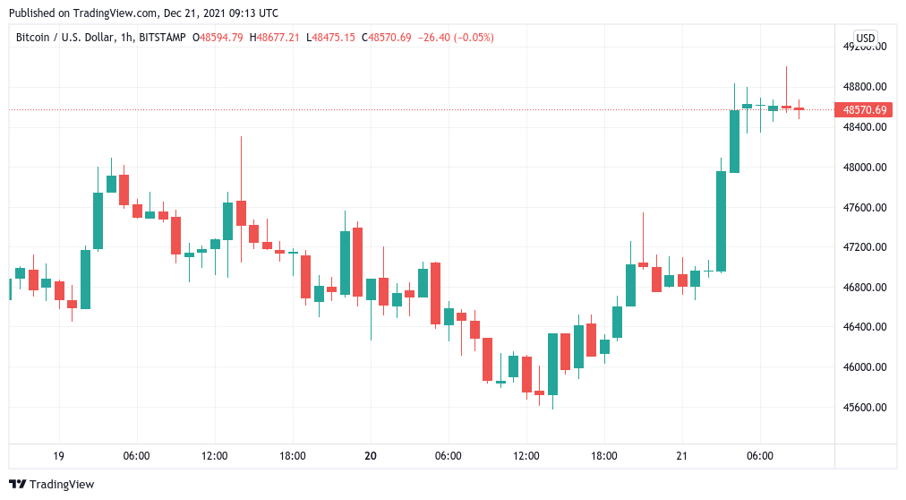 Bitcoin hits $49K as BTC price gets unlikely boost from Erdoğan’s Turkish lira tinkering