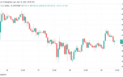 Bitcoin tests yearly moving average as $100K by Christmas needs ‘small miracle’