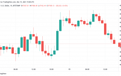 Bitcoin struggles to hold $47K as Fed meeting adds to ‘extreme’ BTC market panic