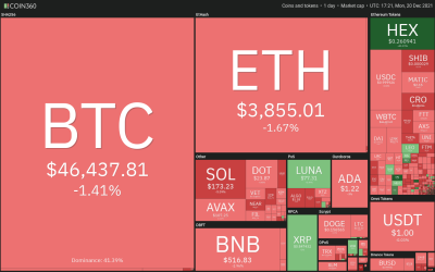 Price analysis 12/20: BTC, ETH, BNB, SOL, ADA, XRP, LUNA, AVAX, DOT, DOGE