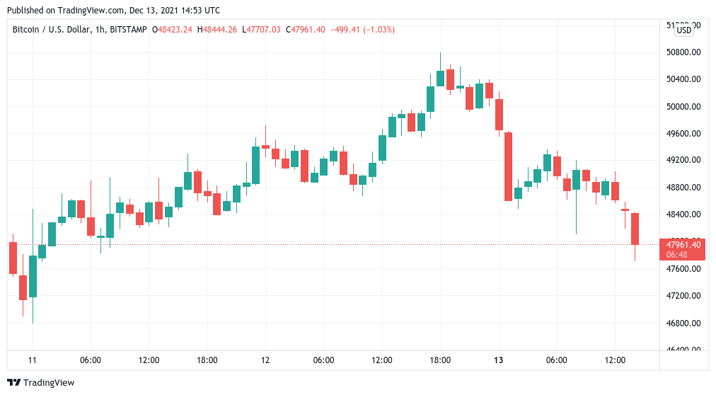 Bitcoin loses $48K on Wall Street open as trader warns altcoins look ‘rekt’ against BTC