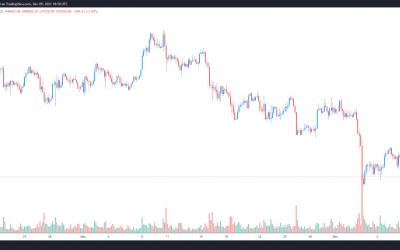 Analysts say Bitcoin’s behavior at $47.5K mirrors the pre-breakout 2017 market